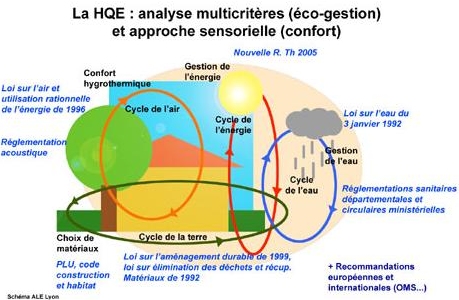 LA HQE®, une démarche multicritères