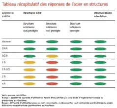 L’acier face à la sécurité incendie Part. 5